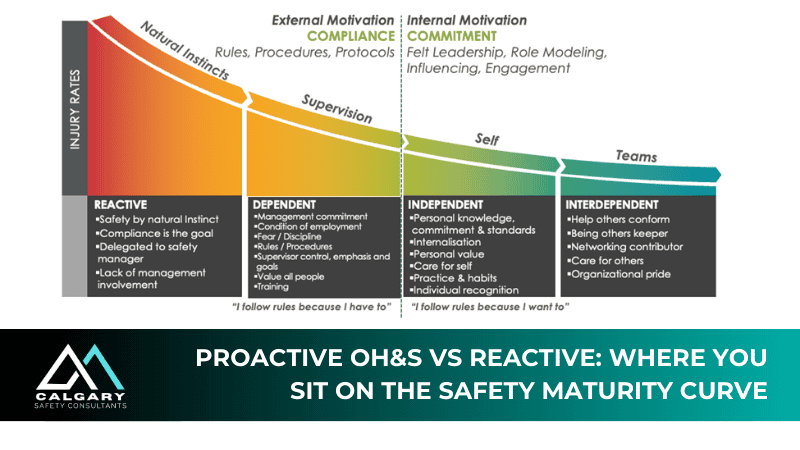 Proactive OH&S vs Reactive: Where You Sit on the Safety Maturity Curve