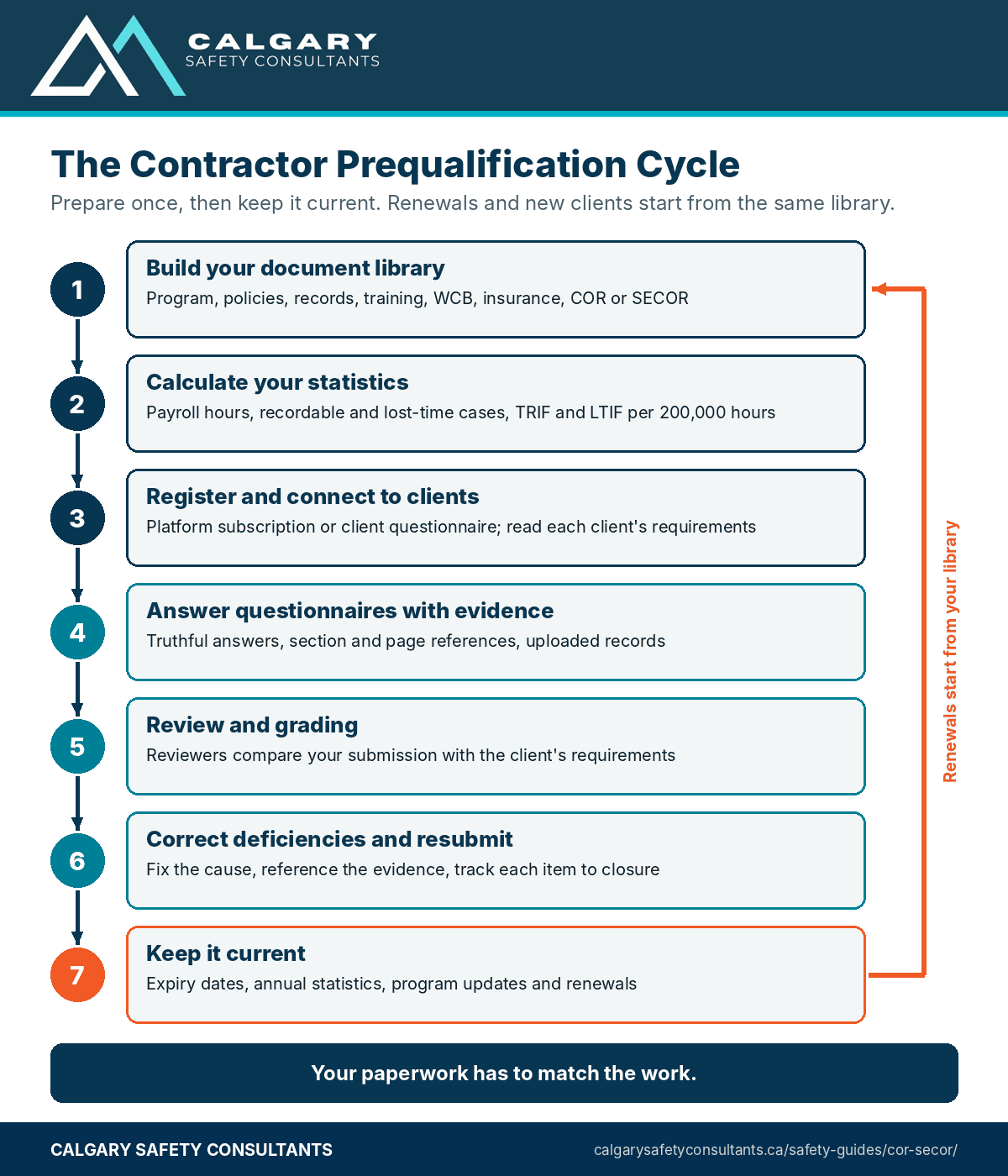 The contractor prequalification cycle: build your document library, calculate your statistics, register and connect to clients, answer questionnaires with evidence, review and grading, correct deficiencies and resubmit, and keep documents current through renewals