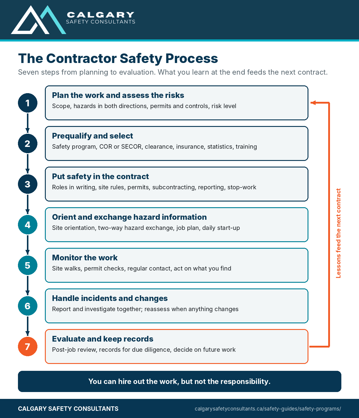 The seven steps of contractor safety management: plan the work, prequalify and select, put safety in the contract, orient and exchange hazard information, monitor the work, handle incidents and changes, and evaluate