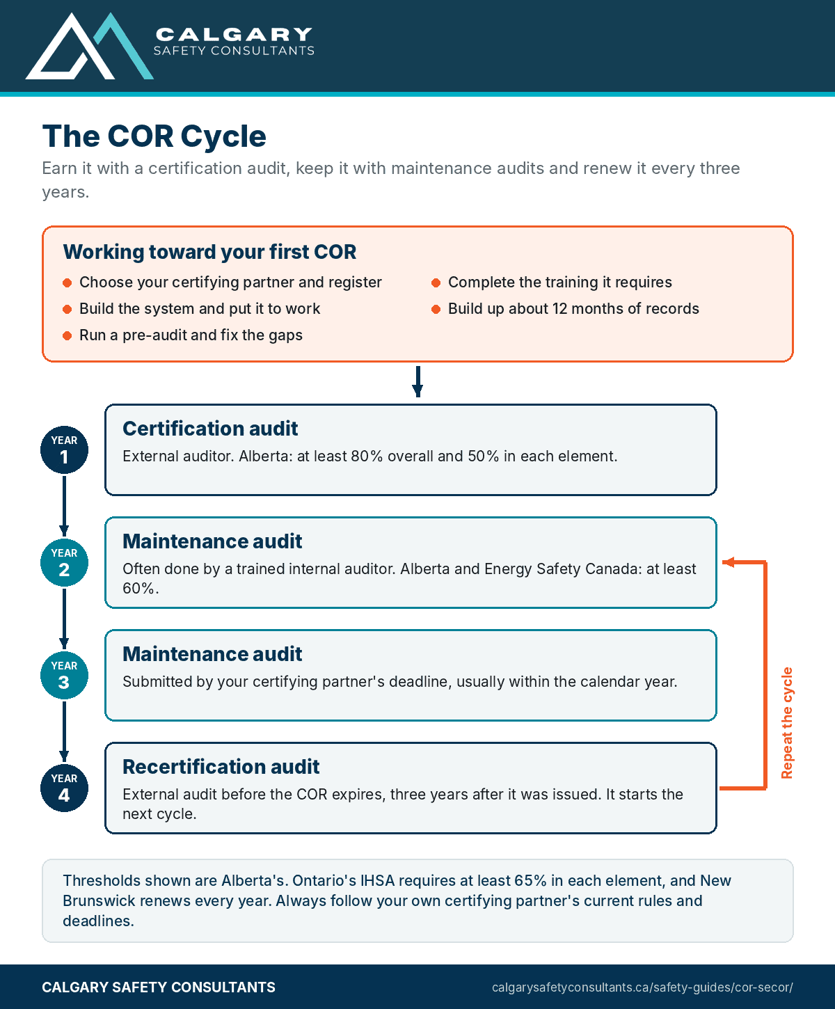 The COR audit cycle: working toward a first COR, the certification audit, maintenance audits in years two and three, and a recertification audit before the certificate expires