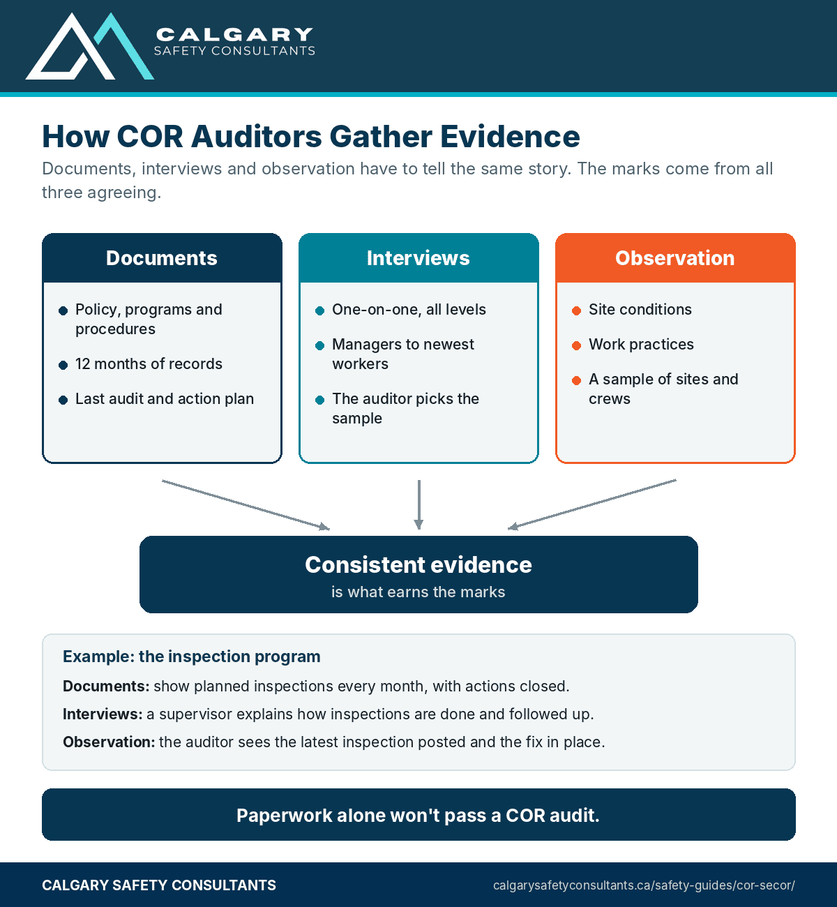 How COR auditors gather evidence through documents, interviews and observation, with an example from an inspection program