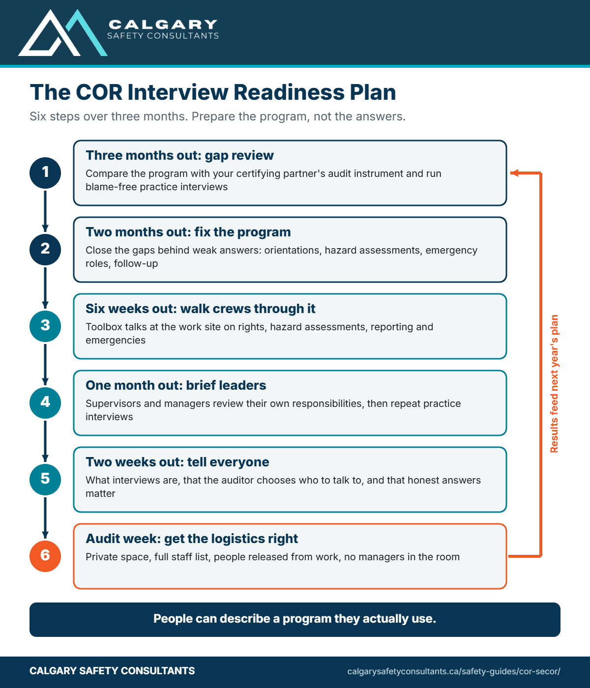 The COR interview readiness plan: a gap review with practice interviews three months out, fixing program gaps, walking crews through the program, briefing supervisors and managers, telling everyone what to expect, and audit-week logistics