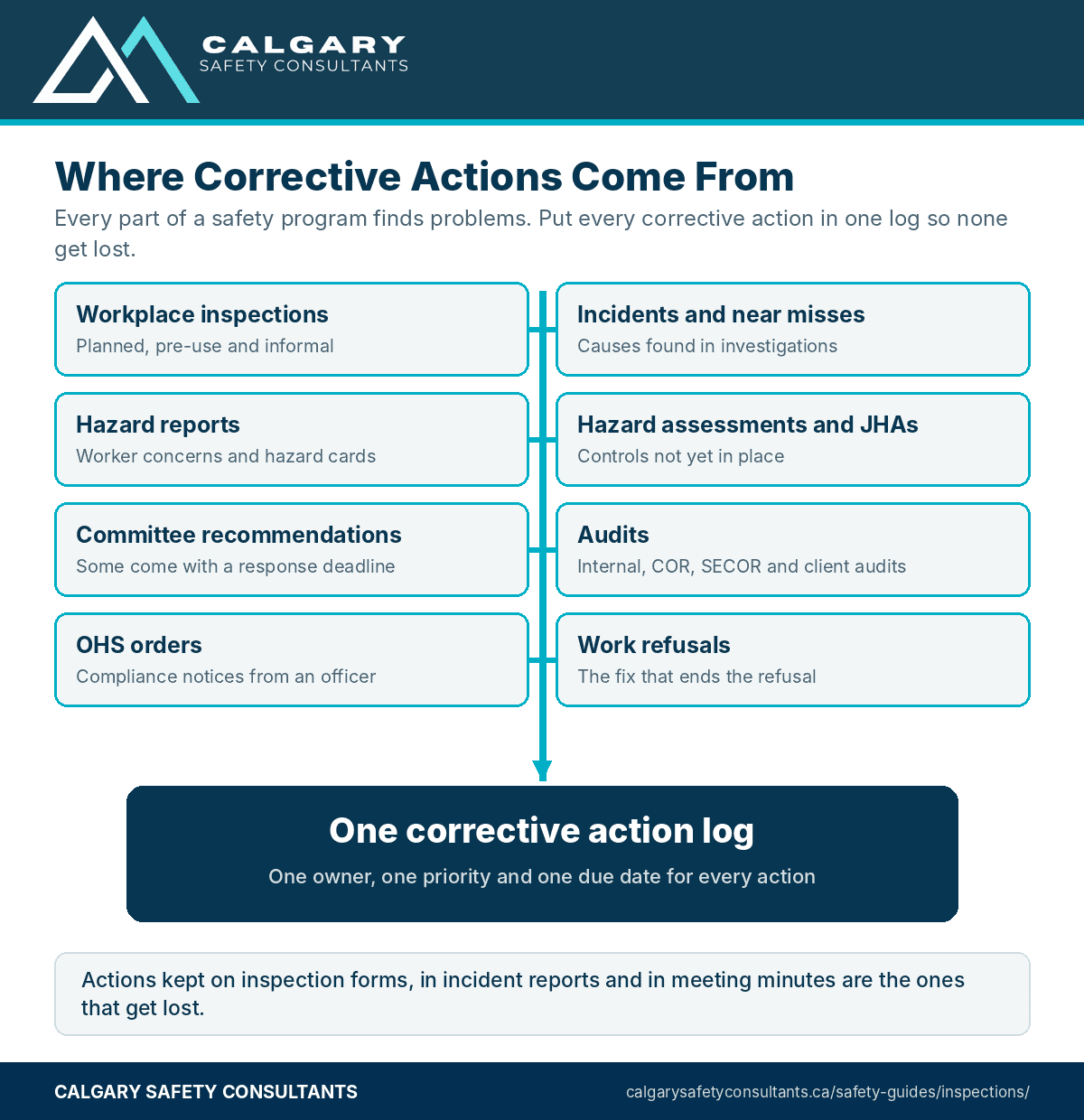 Where corrective actions come from: inspections, incidents and near misses, hazard reports, hazard assessments, committee recommendations, audits, OHS orders and work refusals, all feeding one corrective action log