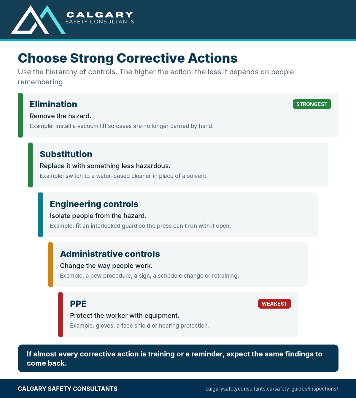 Strong and weak corrective actions compared using the hierarchy of controls, from elimination and engineering controls down to administrative controls and personal protective equipment