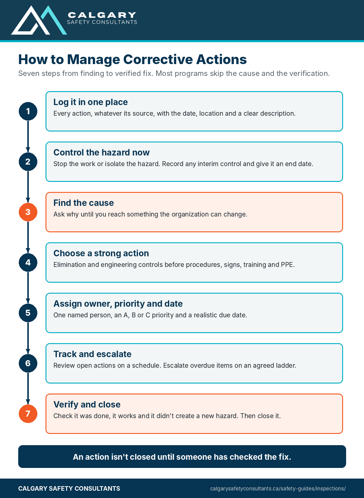 How to manage corrective actions in seven steps: log it, control the hazard now, find the cause, choose a strong action, assign an owner, priority and date, track and escalate, and verify and close