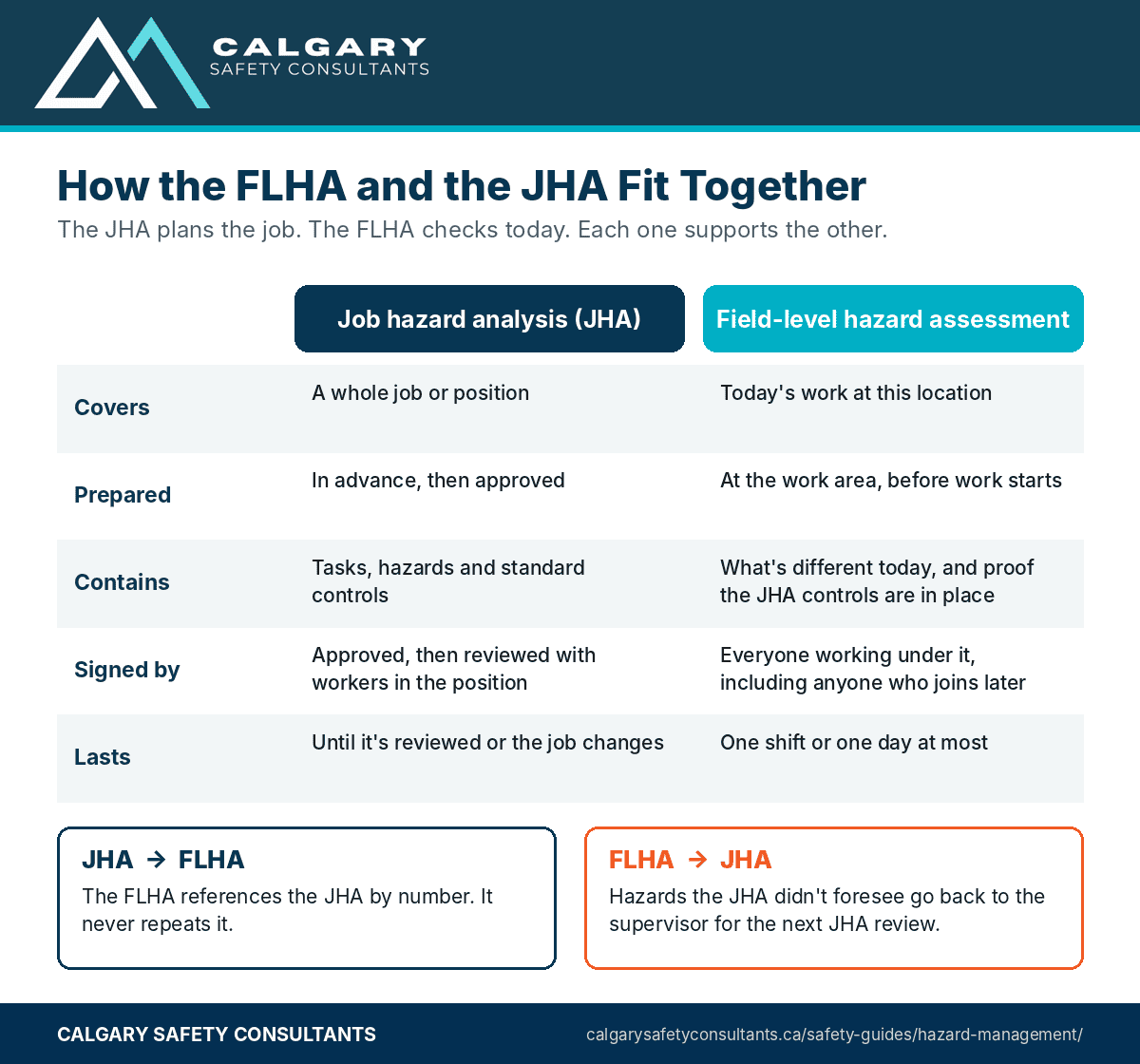 How an FLHA and a JHA fit together: the JHA covers the job and is planned in advance, the FLHA covers today's conditions at the work area for one shift, references the JHA without repeating it, and sends new hazards back to the JHA