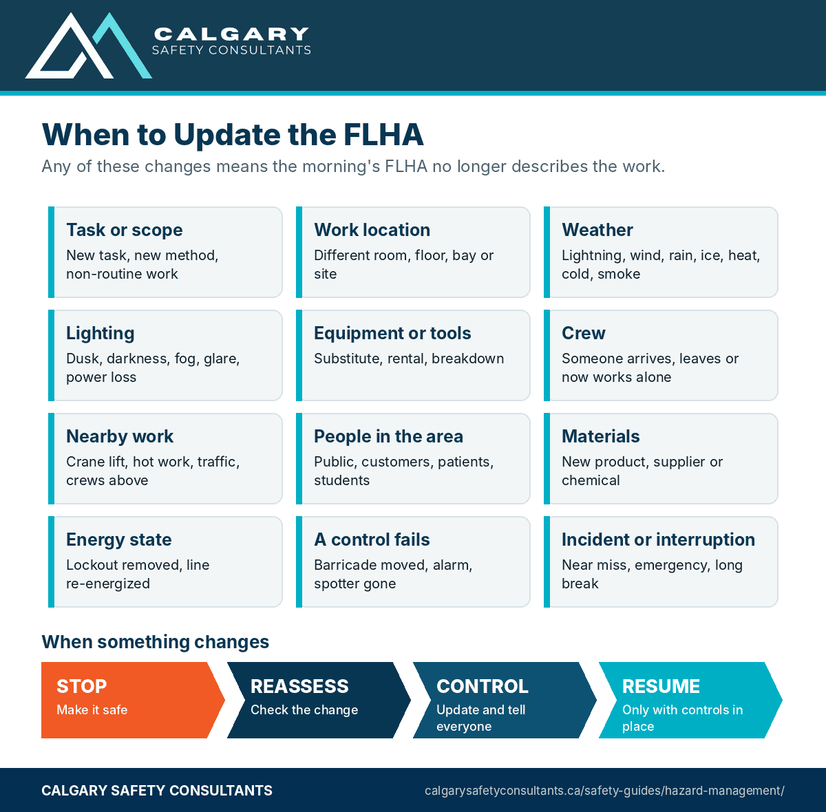 Changes that mean an FLHA must be updated, including the task, location, weather, lighting, equipment, crew, nearby work, energy state, a failed control and an incident or interruption, with the stop, reassess, control and resume steps