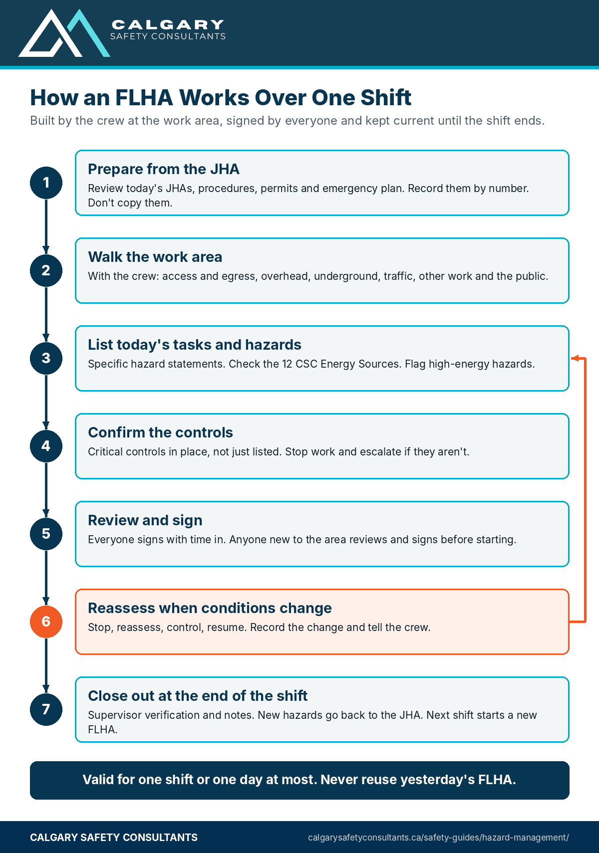 How a field-level hazard assessment works over one shift: prepare from the JHA, walk the work area, list today's tasks and hazards, confirm controls, review and sign with the crew, reassess when conditions change, and close it out at the end of the shift