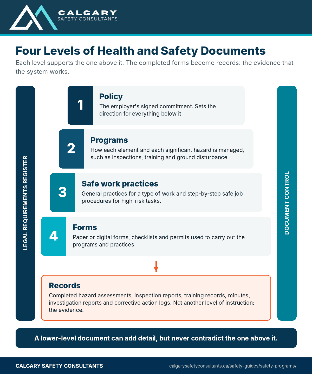 Four levels of health and safety system documents: policy, programs, safe work practices and forms, with the records they generate, the legal requirements register and document control