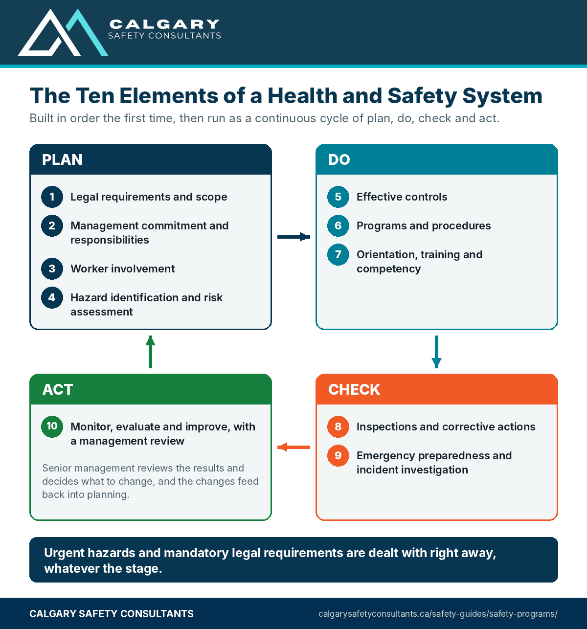 The ten elements of a health and safety system arranged as a plan, do, check and act cycle