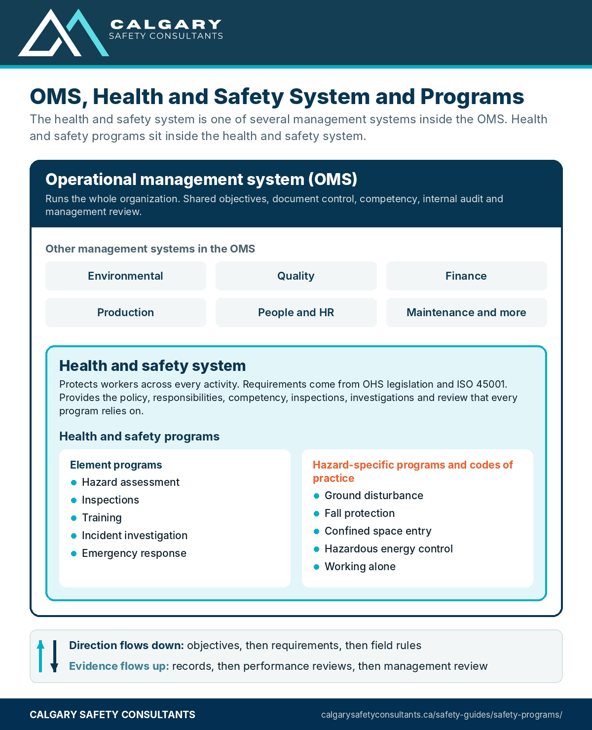 The operational management system with the health and safety system inside it alongside environmental, quality, finance, production and other systems, and element and hazard-specific health and safety programs inside the health and safety system