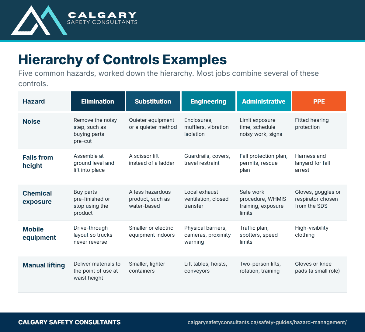 Hierarchy of controls examples for noise, falls from height, chemical exposure, mobile equipment and manual lifting at each level