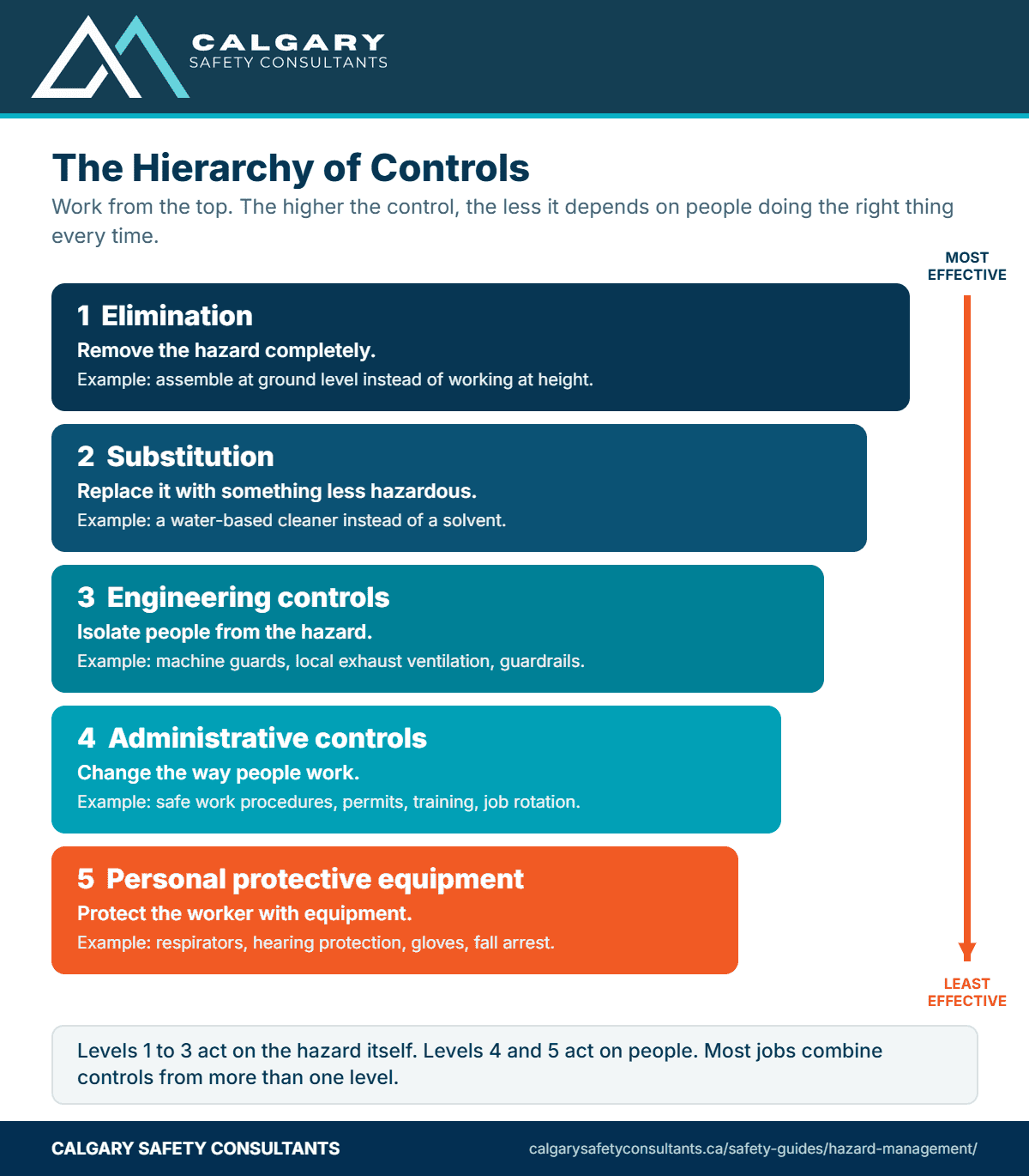 The hierarchy of controls from most to least effective: elimination, substitution, engineering controls, administrative controls and personal protective equipment, with an example of each
