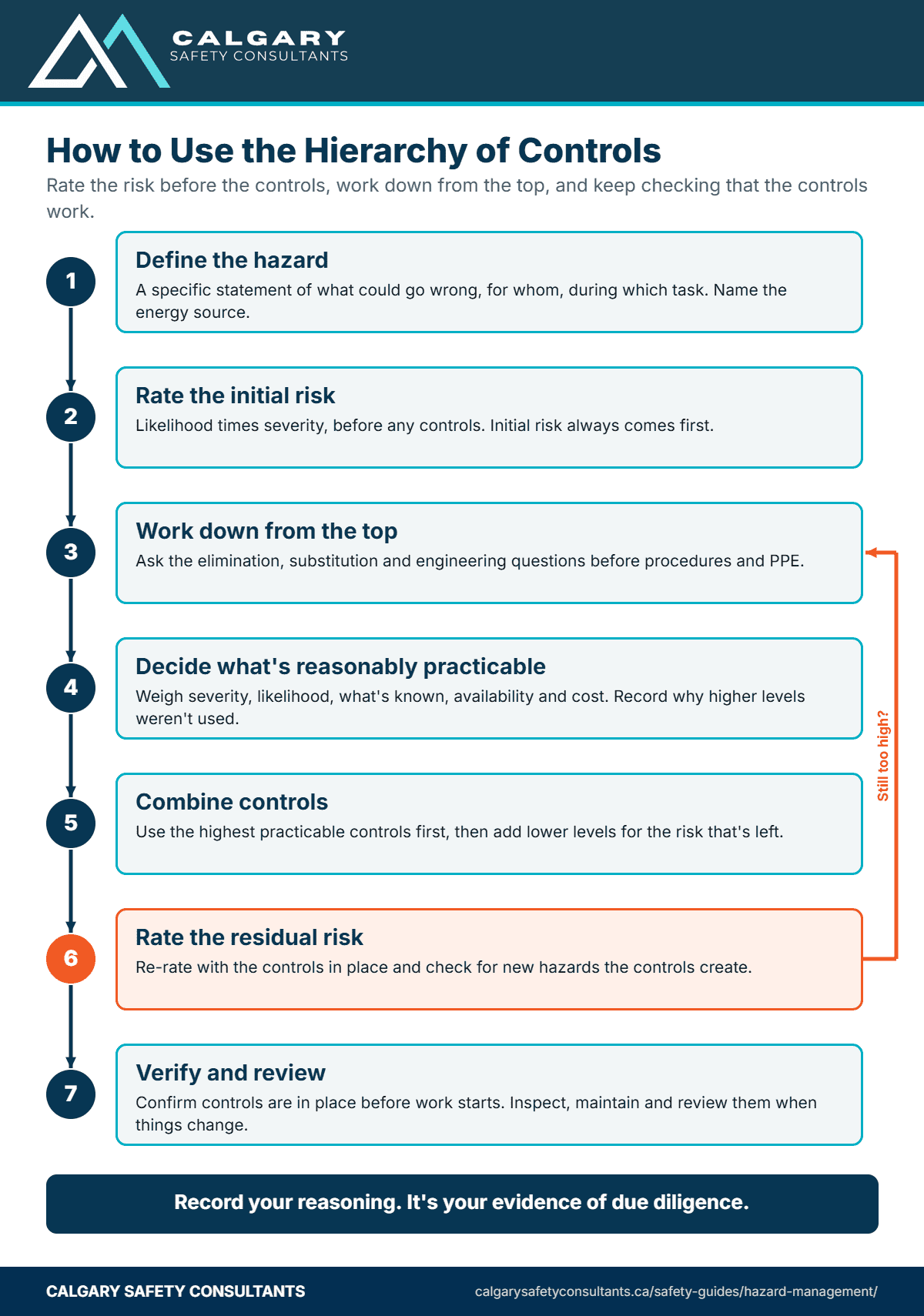 How to use the hierarchy of controls: define the hazard, rate the initial risk, work down from elimination, decide what is reasonably practicable, combine controls, rate the residual risk, verify and review