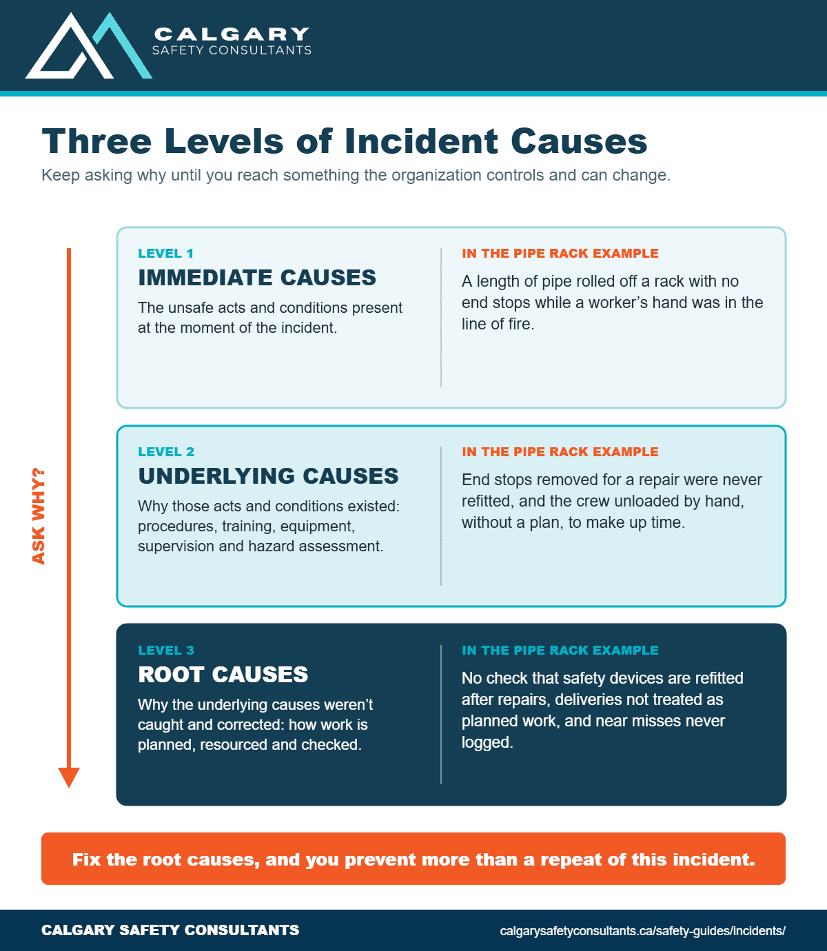 Diagram of the three levels of incident causes: immediate causes such as unsafe acts and conditions, underlying causes such as procedures, training, equipment and supervision, and root causes such as management system, resource and planning decisions, with a worked example of a pipe sliding off a rack