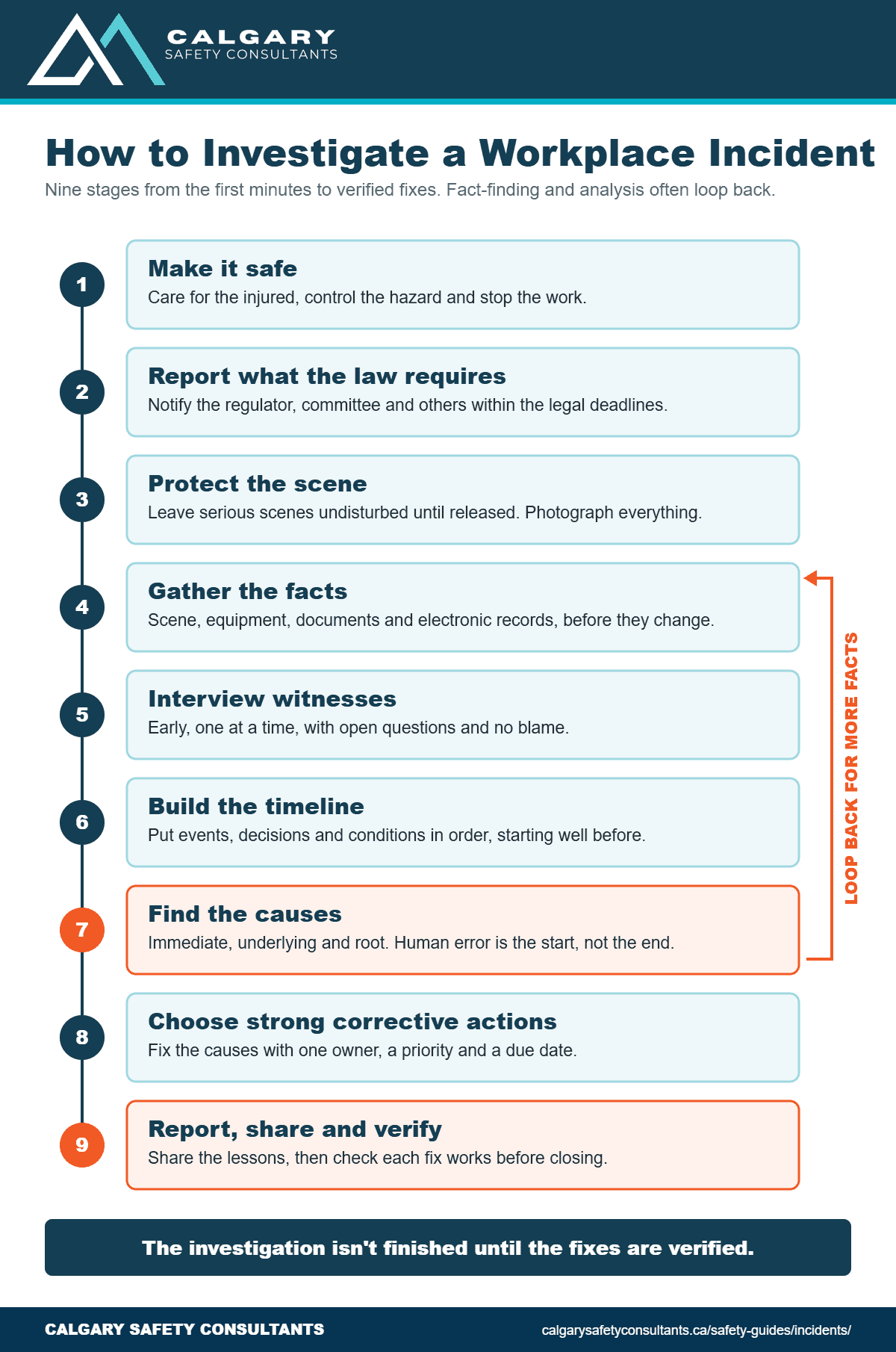 Workflow graphic: how to investigate a workplace incident, from making the area safe and reporting, through protecting the scene, gathering evidence, interviewing witnesses and building a timeline, to finding the causes, choosing corrective actions, reporting and sharing, and verifying the fixes