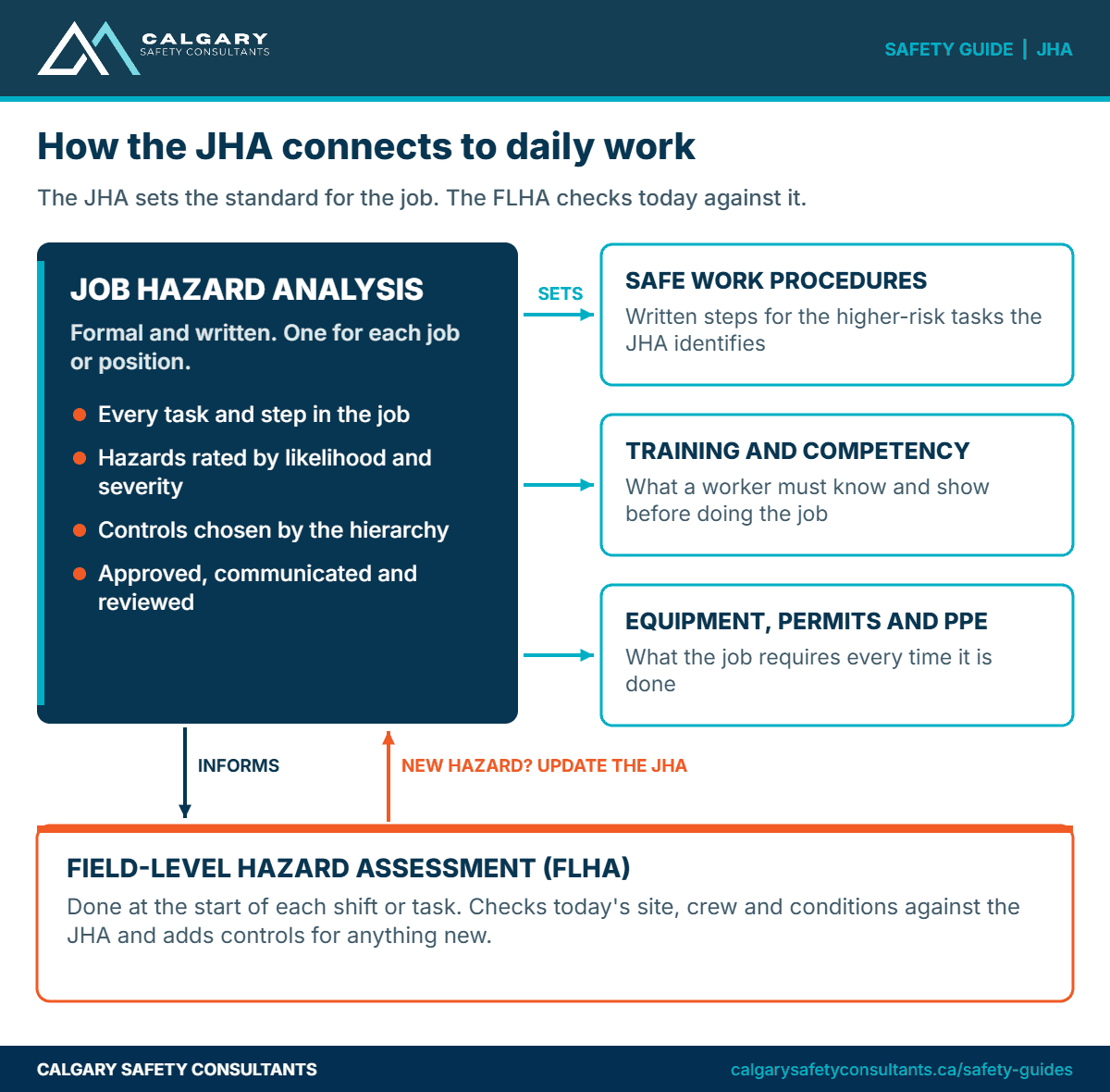 How a job hazard analysis connects to daily work: the JHA sets safe work procedures, training and PPE requirements, informs field-level hazard assessments, and is updated when an FLHA finds a new hazard