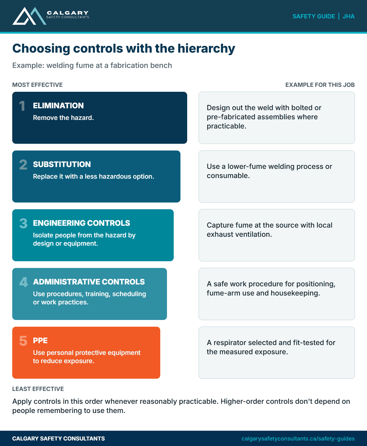 Hierarchy of controls in a job hazard analysis, from elimination to PPE, with examples for controlling welding fume at a fabrication bench