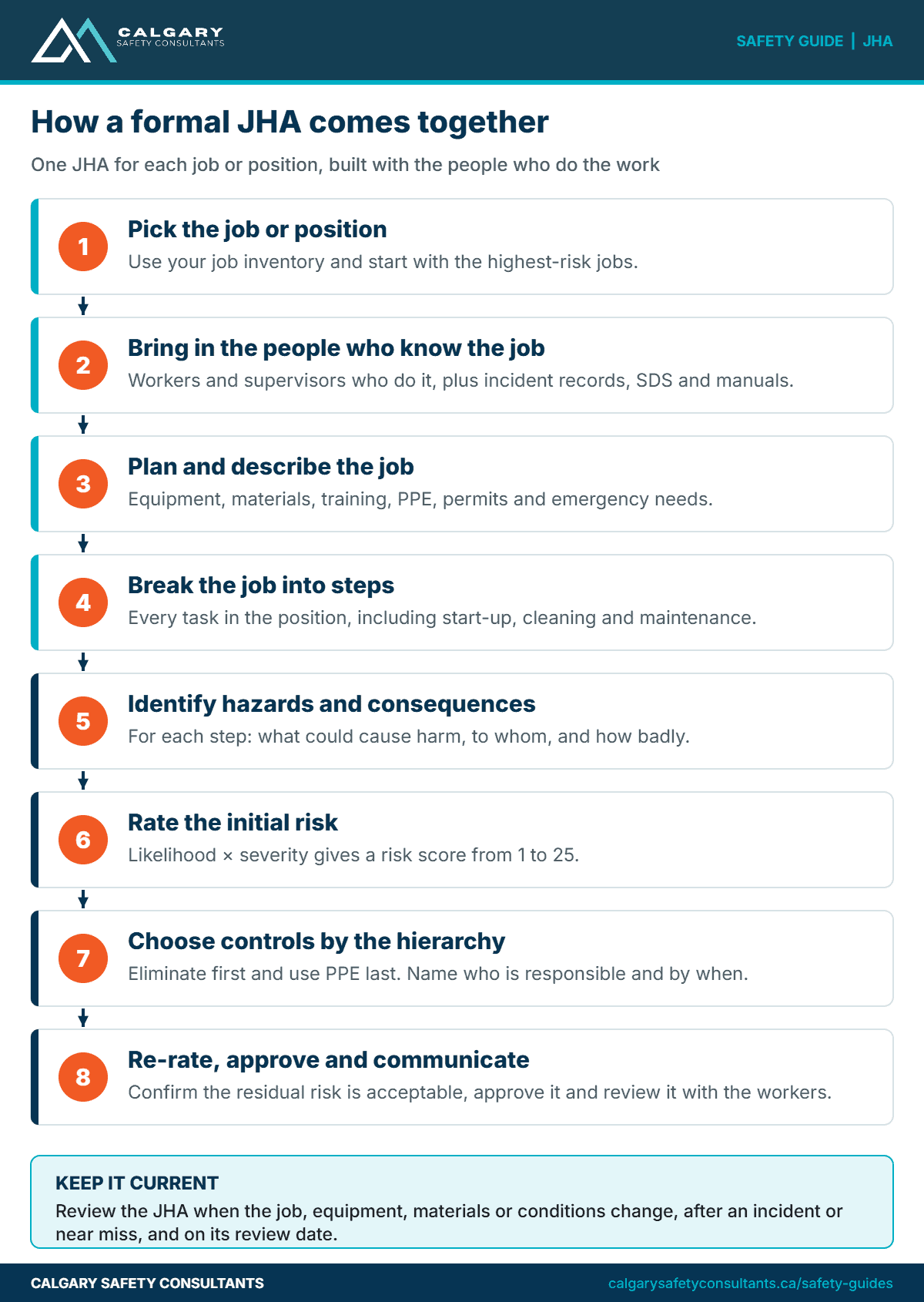 How a formal job hazard analysis comes together: eight steps from picking the job or position to re-rating, approving and communicating the JHA, with review triggers to keep it current