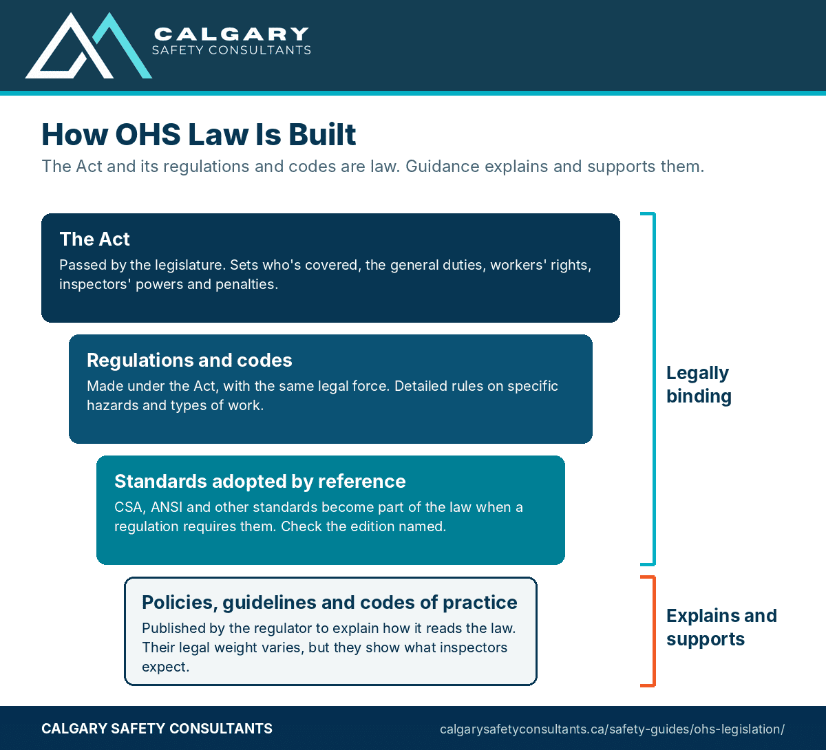 How OHS legislation is built in Canada: the Act at the top, then regulations and codes, standards adopted by reference, and regulator policies, guidelines and codes of practice
