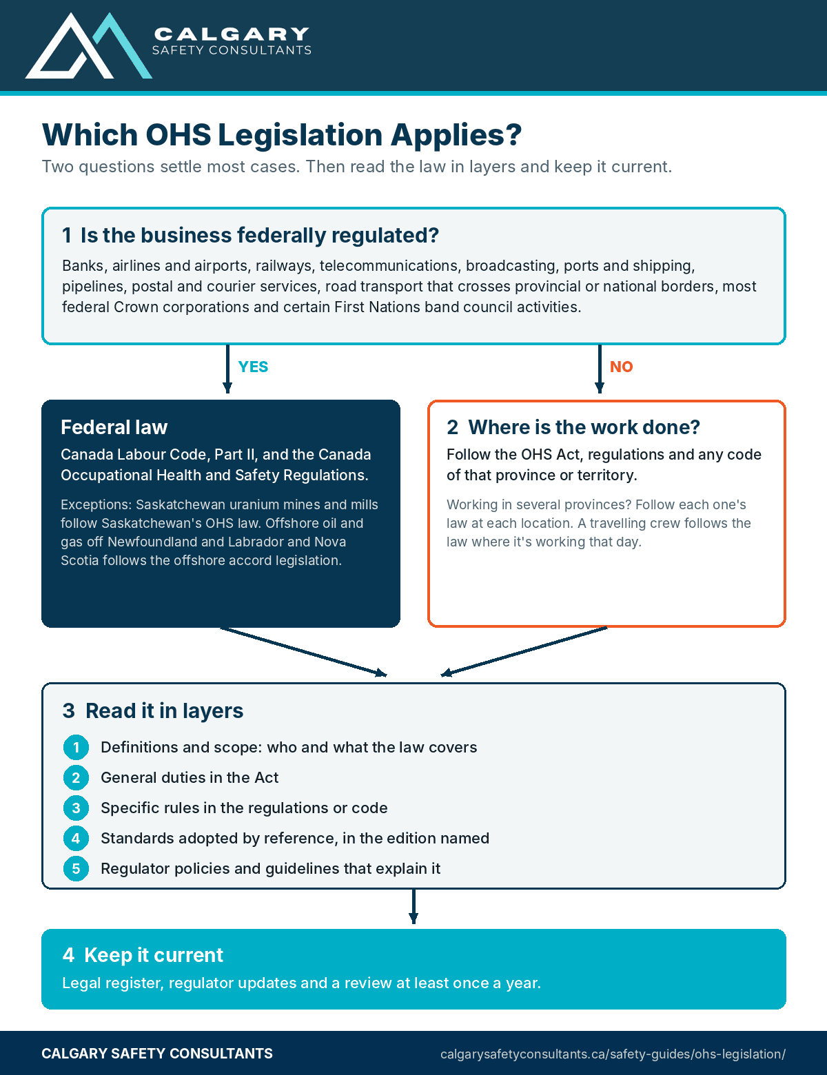 Which OHS legislation applies to your workplace: a decision flow from checking for federal regulation to finding the province or territory where the work is done, then reading the Act, regulations, code and guidance
