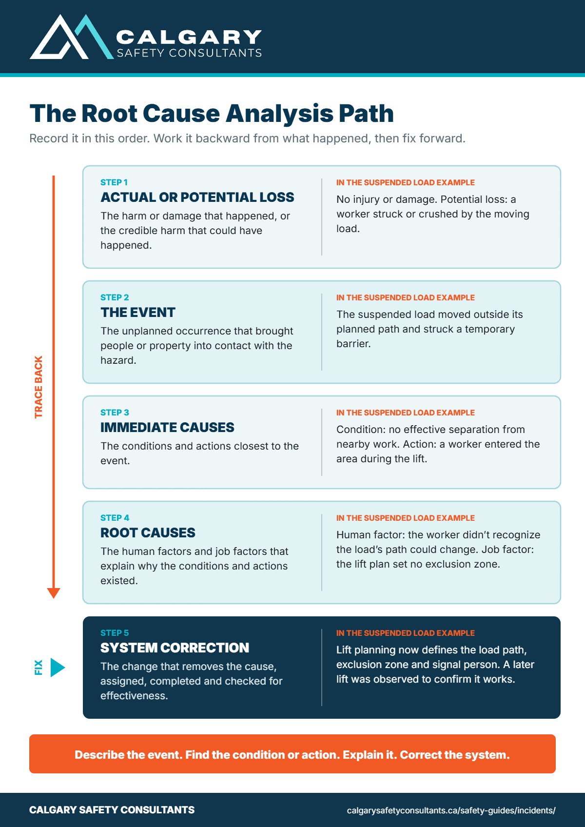 Diagram of the root cause analysis path: actual or potential loss, the event, immediate causes as conditions and actions, root causes as human factors and job factors, and the system correction, with a suspended load near miss as a worked example