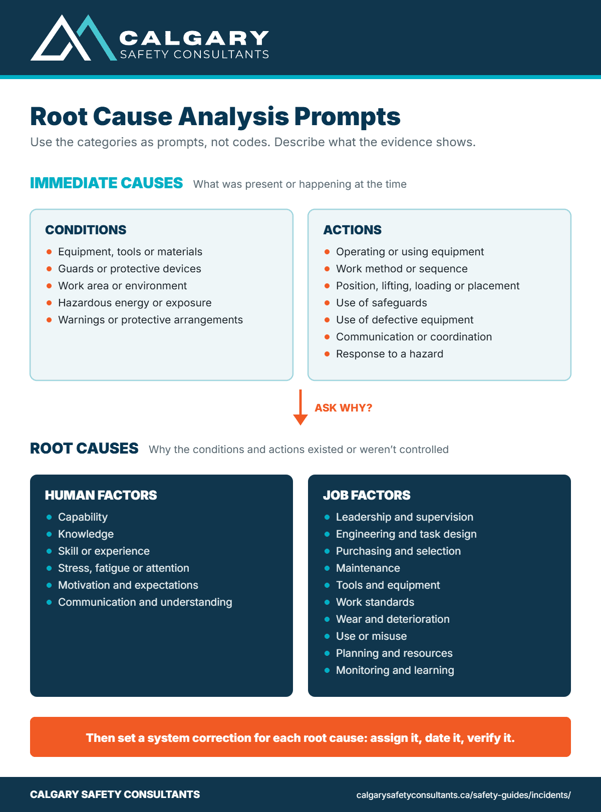 Diagram of root cause analysis prompts: immediate causes split into conditions and actions, and root causes split into human factors and job factors, with the subcategories to consider under each