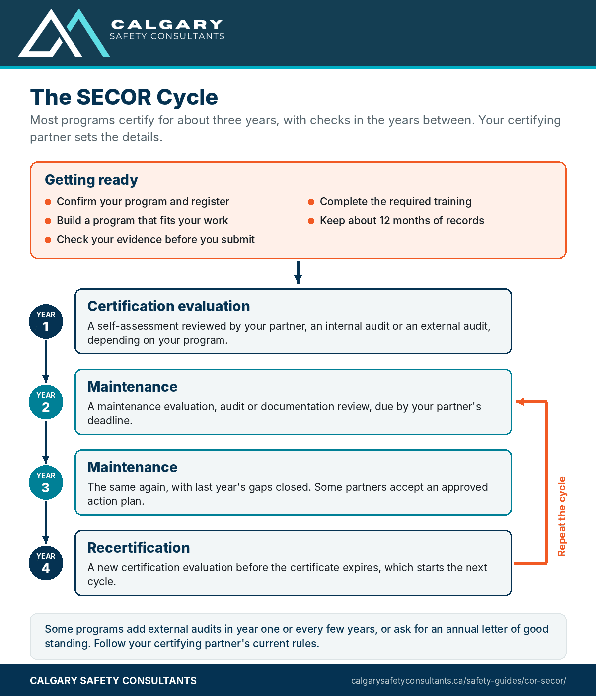 The SECOR certification cycle: register and train, build the program and keep 12 months of records, the certification evaluation, maintenance in years two and three, and recertification