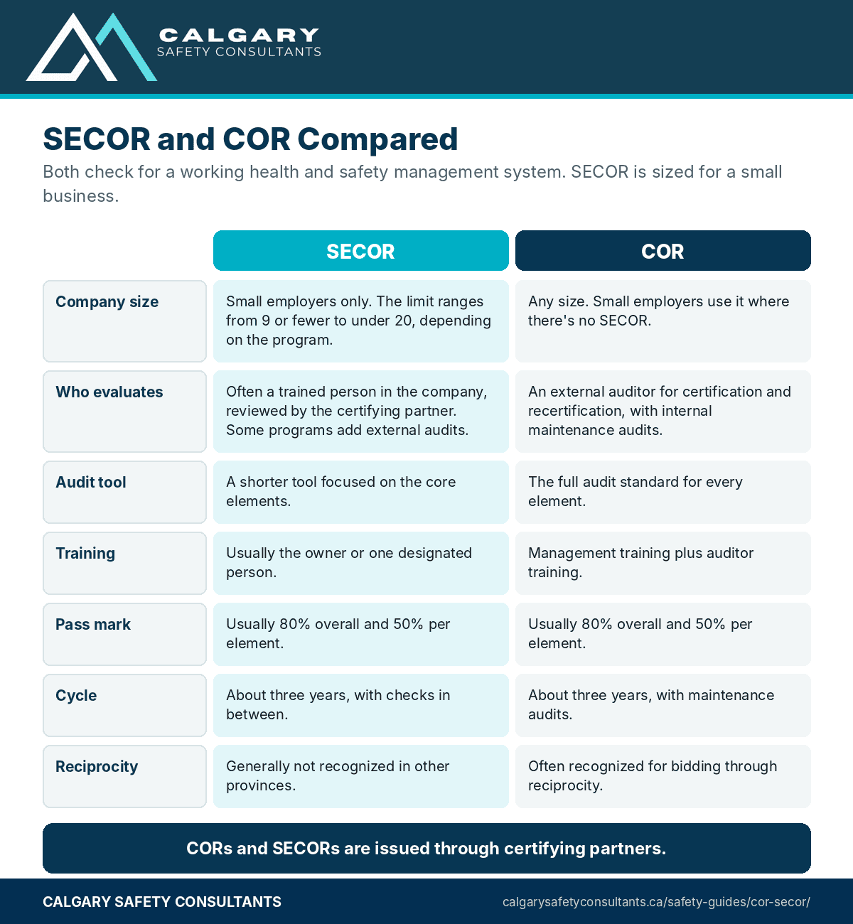 SECOR and COR compared: company size, who completes the evaluation, the audit tool, training, the pass mark and the certification cycle