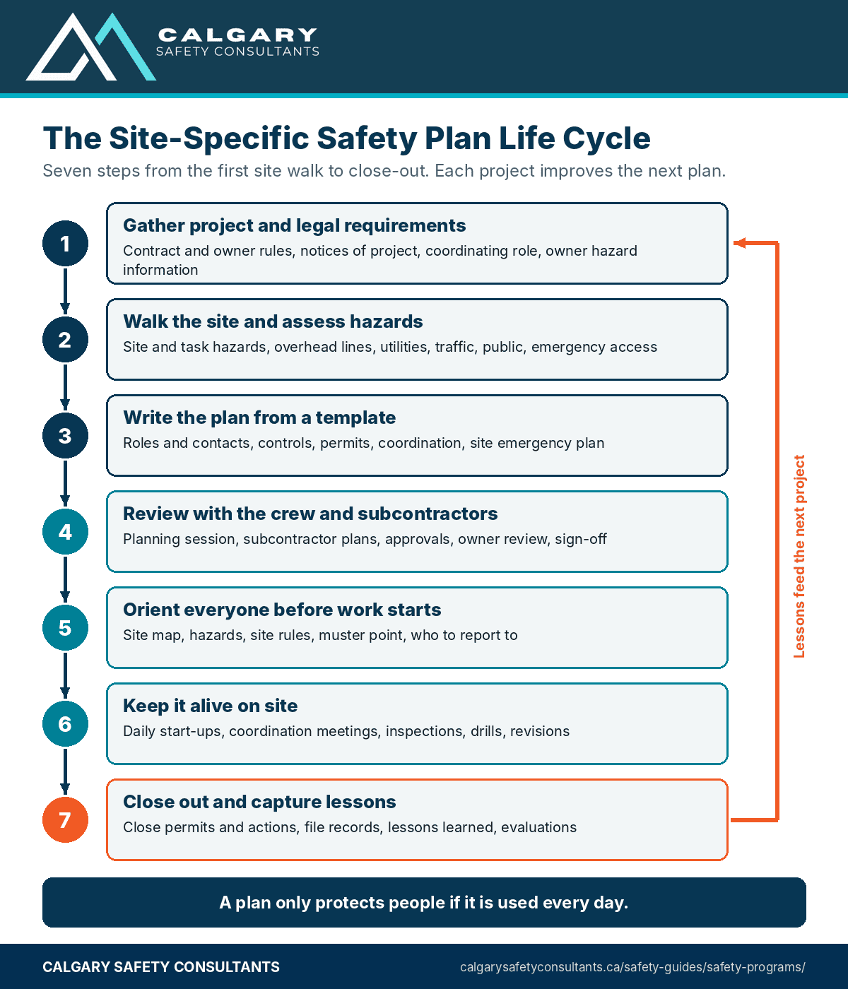 The site-specific safety plan life cycle: gather project and legal requirements, walk the site and assess hazards, write the plan from a template, review it with the crew and subcontractors, orient everyone before work starts, keep it alive with meetings, inspections and revisions, and close it out with lessons learned