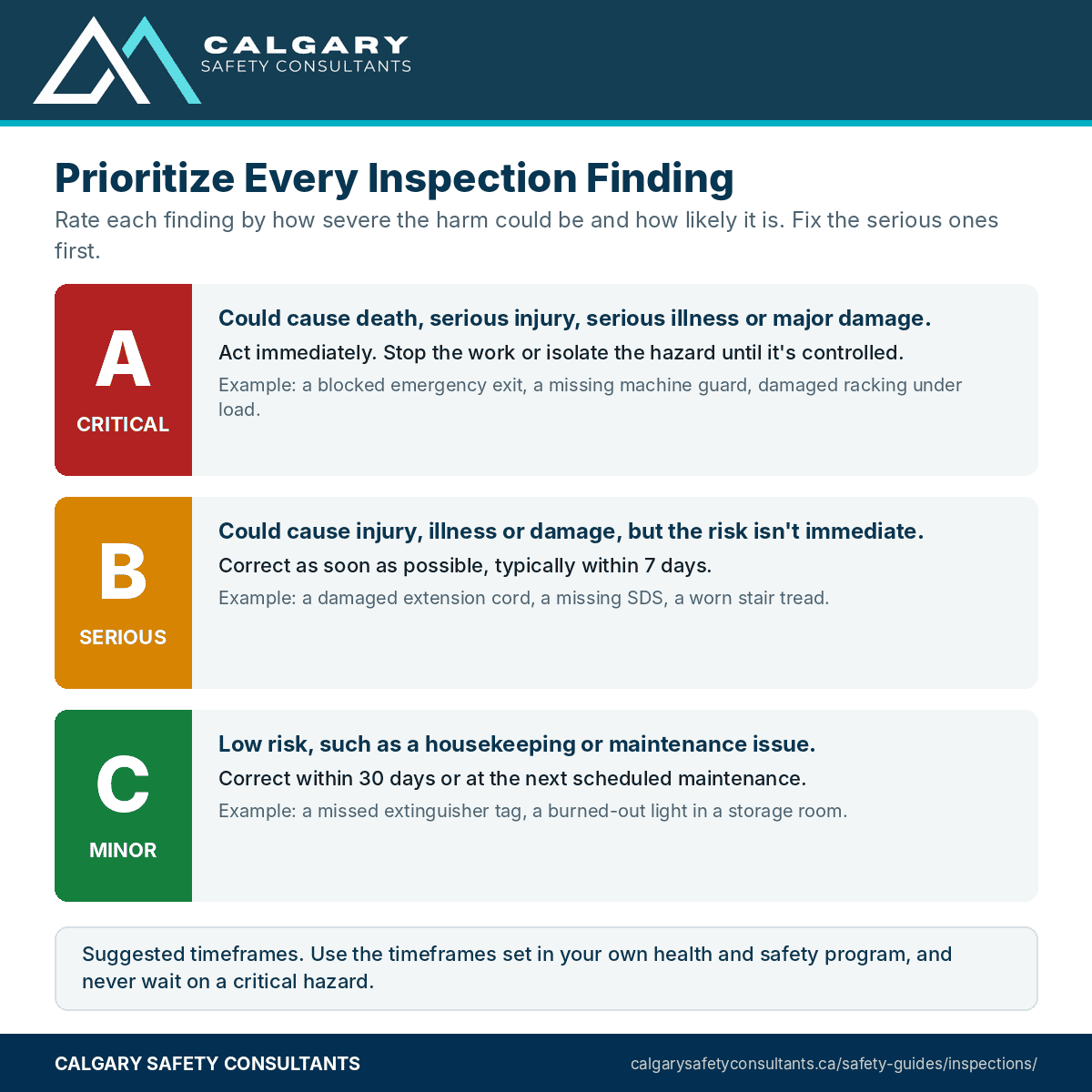 Inspection finding priorities: A critical, act immediately; B serious, within about seven days; C minor, within 30 days, with examples of each