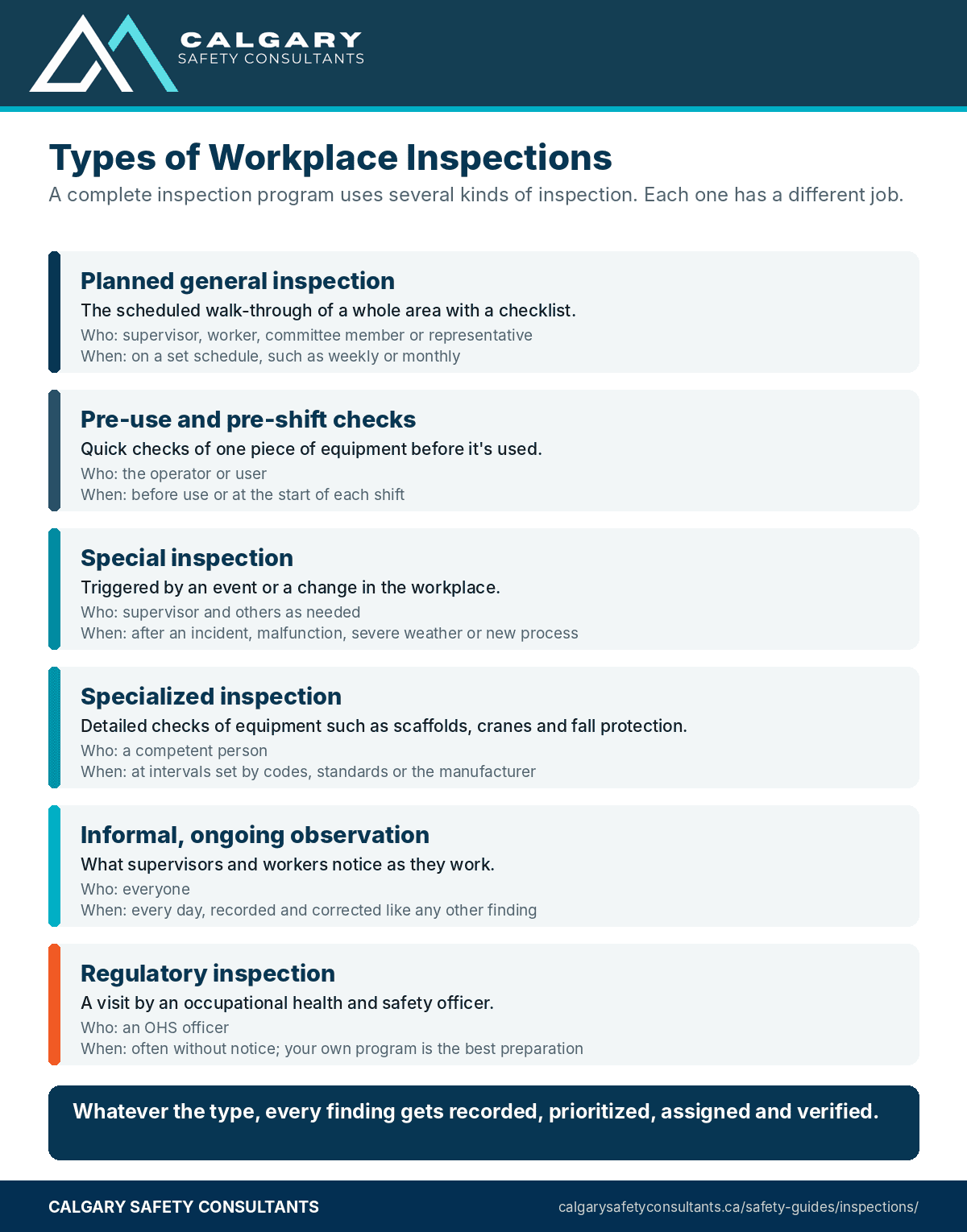 Types of workplace inspections: planned general, pre-use, special, specialized, informal and regulatory inspections, with who does them and when