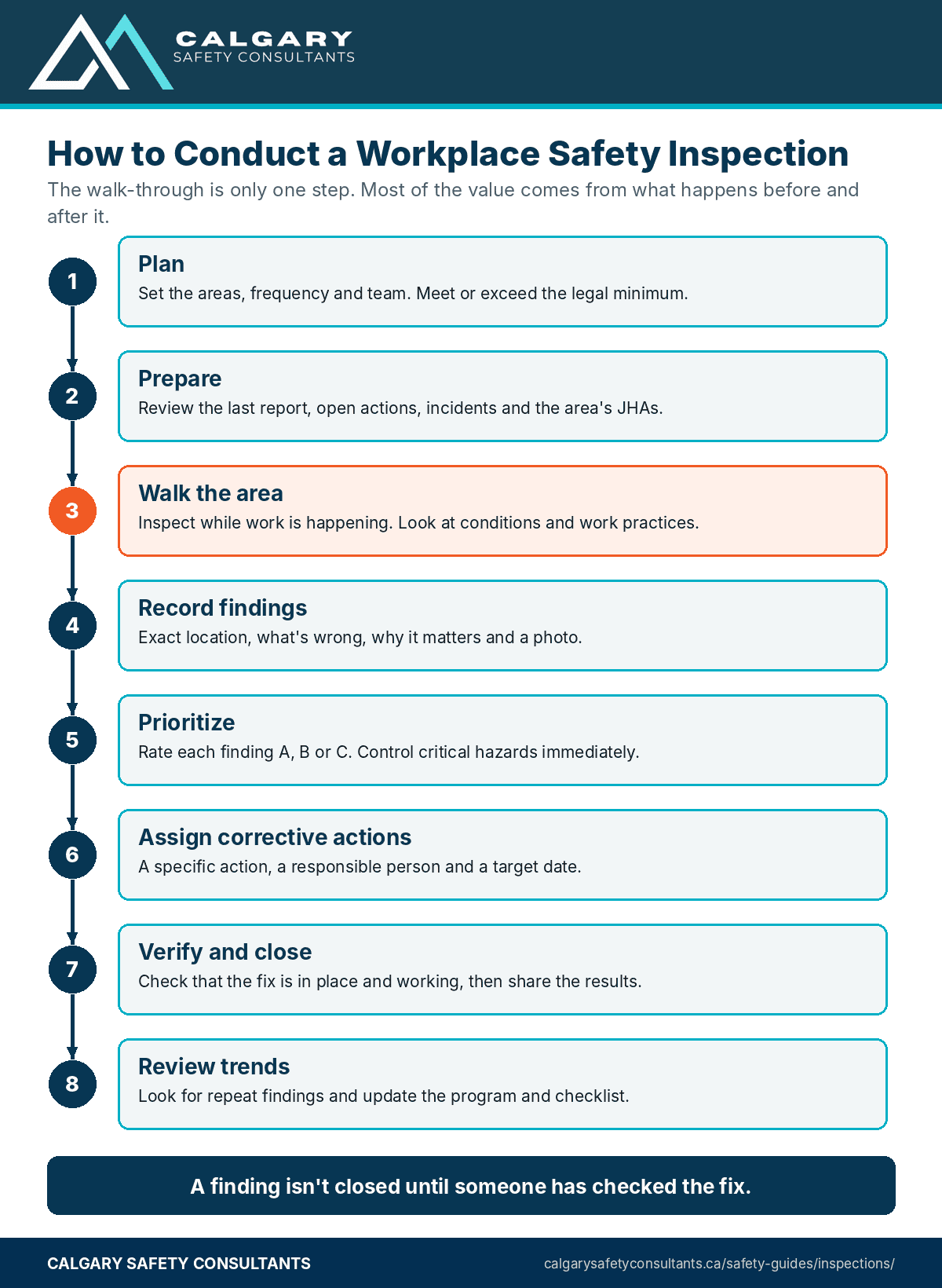 How to conduct a workplace safety inspection: plan, prepare, walk the area, record findings, prioritize, assign corrective actions, verify and close, and review trends